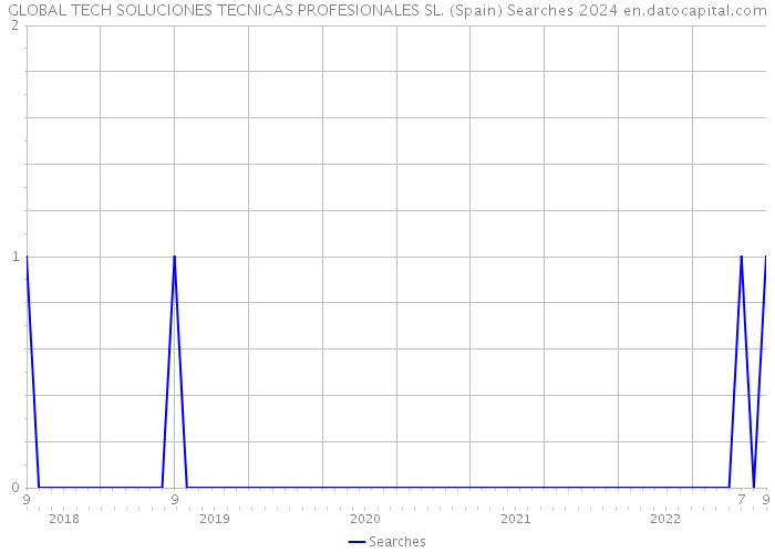 GLOBAL TECH SOLUCIONES TECNICAS PROFESIONALES SL. (Spain) Searches 2024 