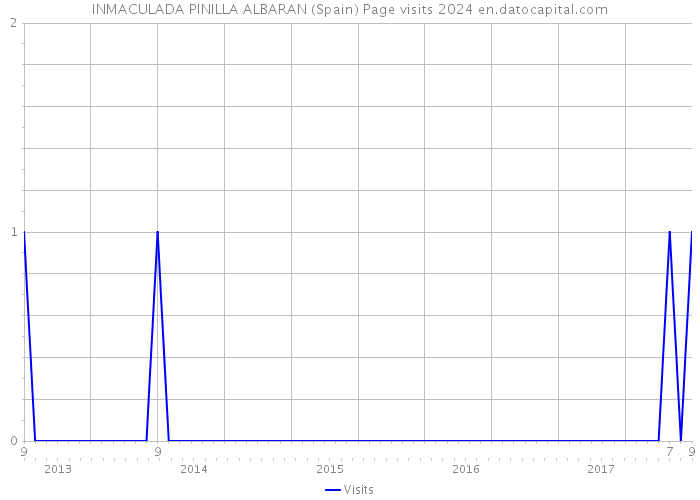 INMACULADA PINILLA ALBARAN (Spain) Page visits 2024 