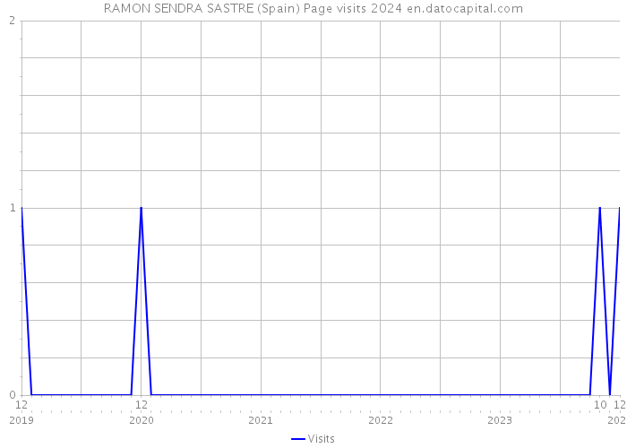RAMON SENDRA SASTRE (Spain) Page visits 2024 