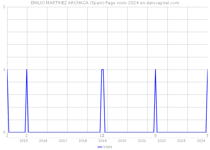 EMILIO MARTINEZ ARCHAGA (Spain) Page visits 2024 