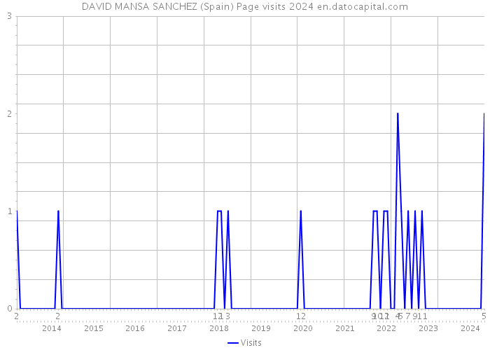 DAVID MANSA SANCHEZ (Spain) Page visits 2024 