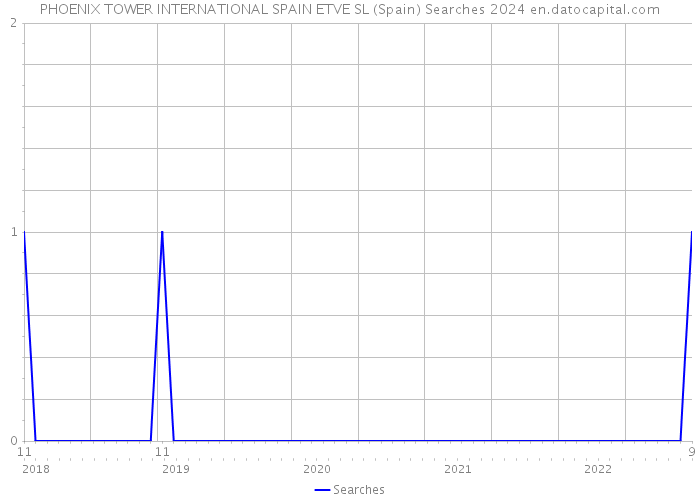 PHOENIX TOWER INTERNATIONAL SPAIN ETVE SL (Spain) Searches 2024 
