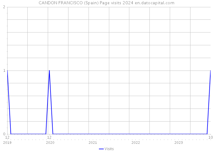 CANDON FRANCISCO (Spain) Page visits 2024 