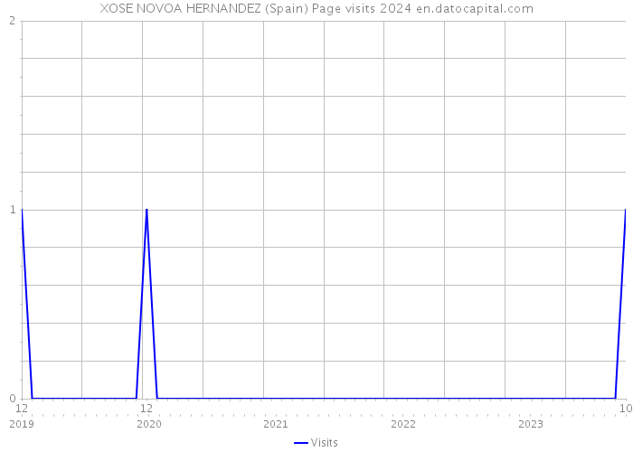 XOSE NOVOA HERNANDEZ (Spain) Page visits 2024 
