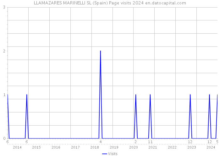 LLAMAZARES MARINELLI SL (Spain) Page visits 2024 