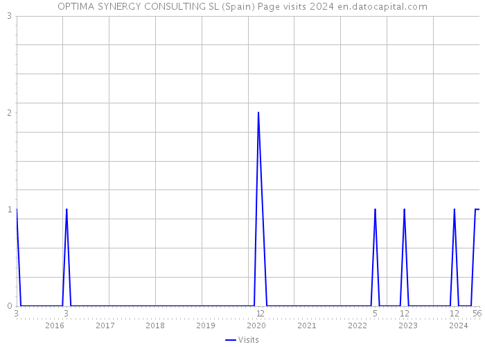 OPTIMA SYNERGY CONSULTING SL (Spain) Page visits 2024 