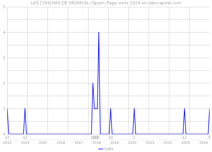 LAS CONCHAS DE ORZAN SL. (Spain) Page visits 2024 