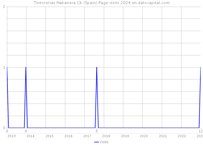 Tintorerias Habanera Cb (Spain) Page visits 2024 