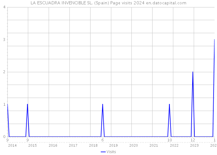 LA ESCUADRA INVENCIBLE SL. (Spain) Page visits 2024 