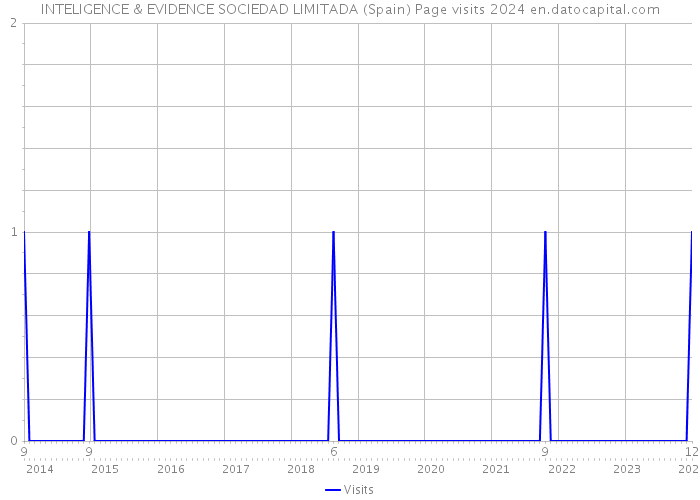 INTELIGENCE & EVIDENCE SOCIEDAD LIMITADA (Spain) Page visits 2024 