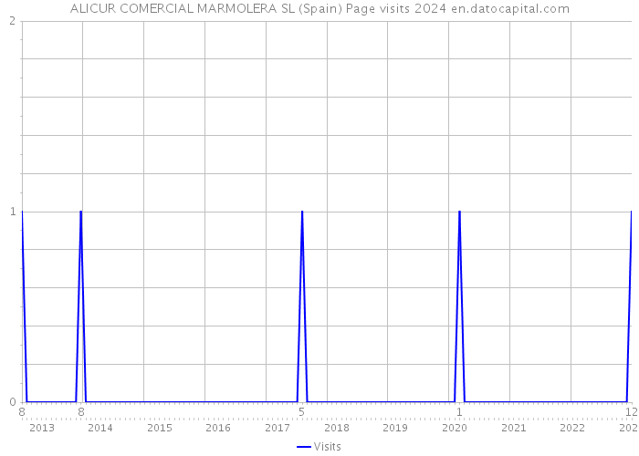 ALICUR COMERCIAL MARMOLERA SL (Spain) Page visits 2024 