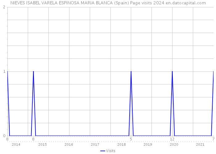 NIEVES ISABEL VARELA ESPINOSA MARIA BLANCA (Spain) Page visits 2024 