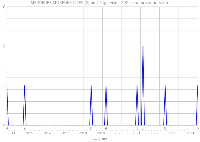 MERCEDES MORENES GILES (Spain) Page visits 2024 