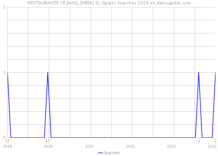 RESTAURANTE YE JIANG ZHENG SL (Spain) Searches 2024 