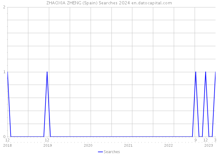 ZHAOXIA ZHENG (Spain) Searches 2024 