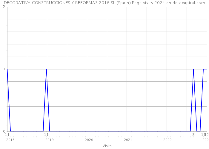 DECORATIVA CONSTRUCCIONES Y REFORMAS 2016 SL (Spain) Page visits 2024 