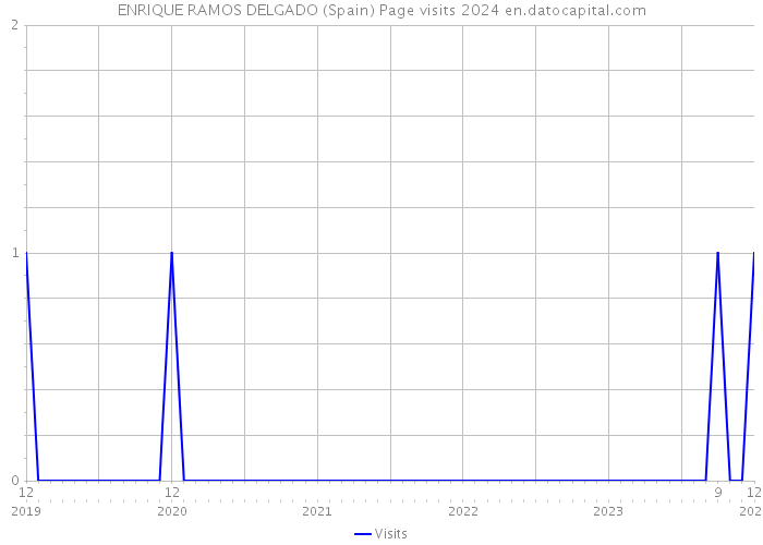 ENRIQUE RAMOS DELGADO (Spain) Page visits 2024 