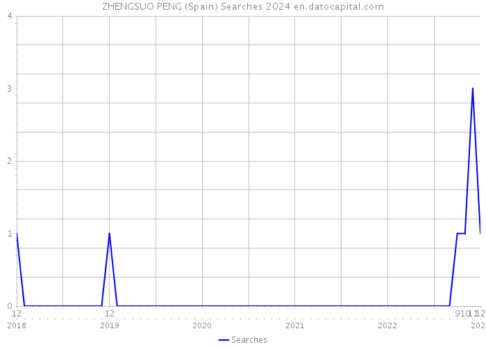 ZHENGSUO PENG (Spain) Searches 2024 