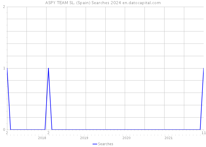 ASPY TEAM SL. (Spain) Searches 2024 