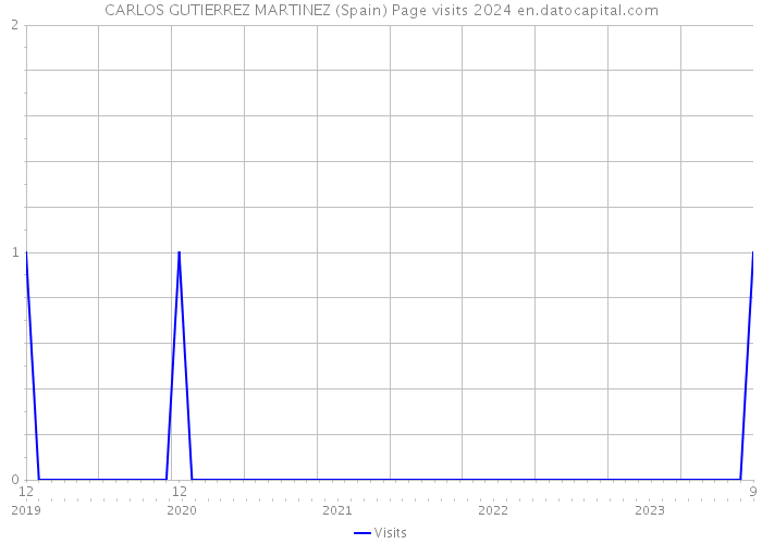 CARLOS GUTIERREZ MARTINEZ (Spain) Page visits 2024 