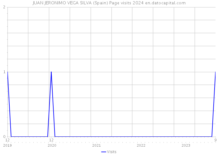 JUAN JERONIMO VEGA SILVA (Spain) Page visits 2024 