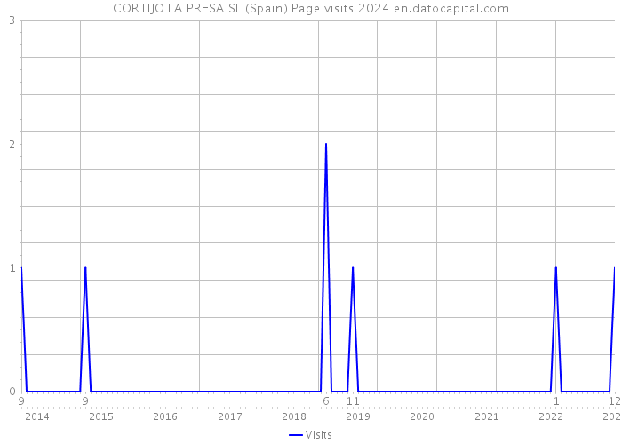 CORTIJO LA PRESA SL (Spain) Page visits 2024 