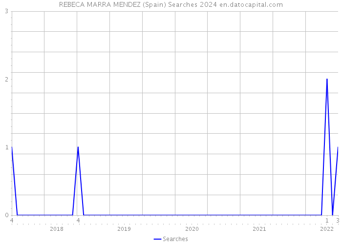 REBECA MARRA MENDEZ (Spain) Searches 2024 