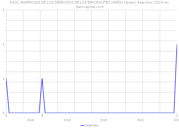 ASOC MARROQUI DE LOS DERECHOS DE LOS EMIGRANTES (AMDI) (Spain) Searches 2024 