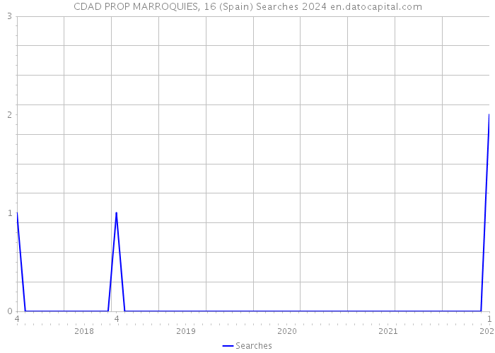 CDAD PROP MARROQUIES, 16 (Spain) Searches 2024 