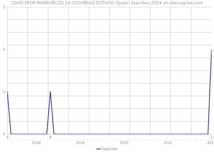 CDAD PROP MARRUECOS 19 COCHERAS SOTANO (Spain) Searches 2024 