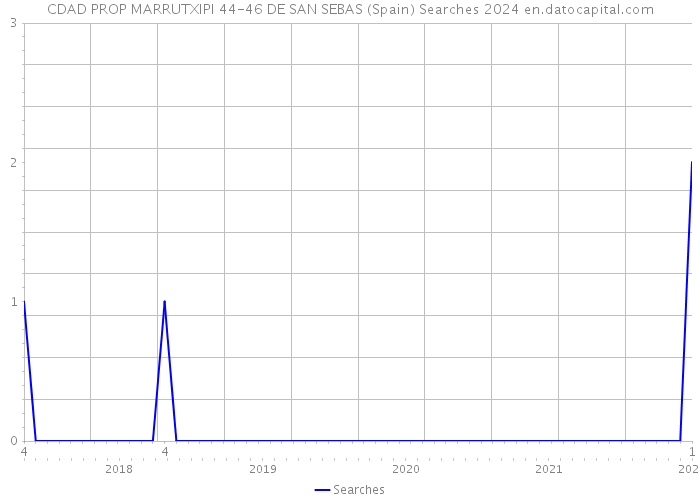 CDAD PROP MARRUTXIPI 44-46 DE SAN SEBAS (Spain) Searches 2024 