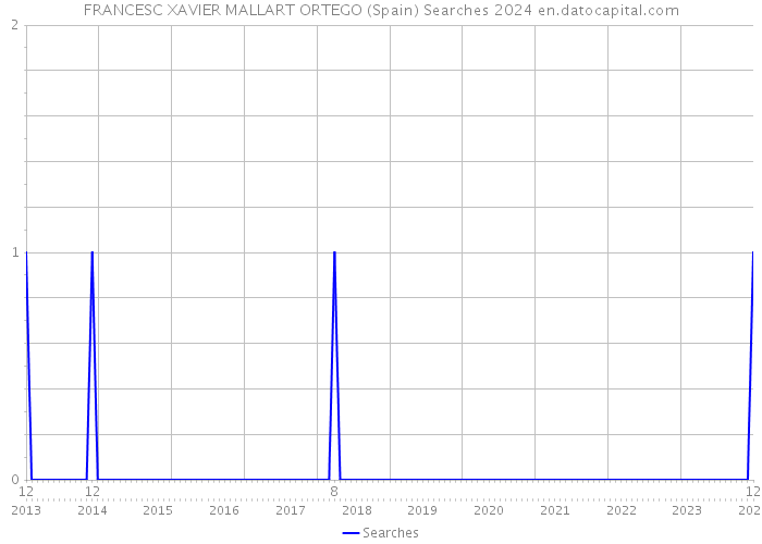 FRANCESC XAVIER MALLART ORTEGO (Spain) Searches 2024 