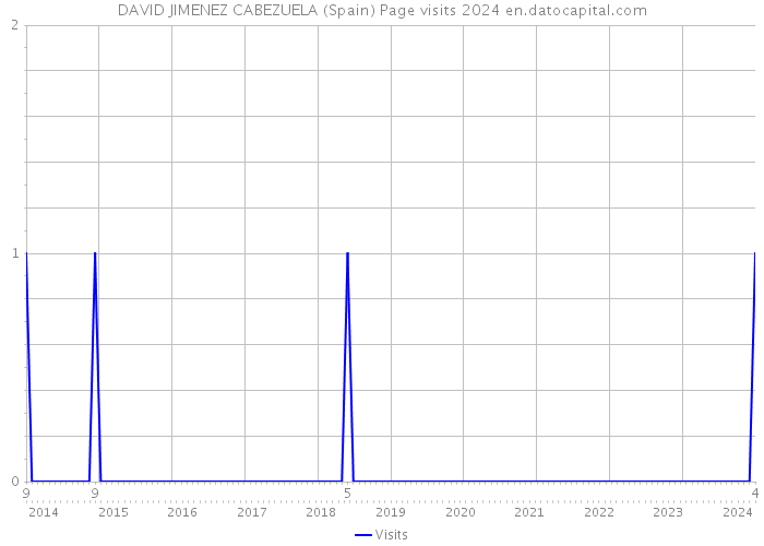DAVID JIMENEZ CABEZUELA (Spain) Page visits 2024 