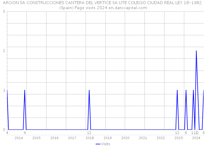 ARCION SA CONSTRUCCIONES CANTERA DEL VERTICE SA UTE COLEGIO CIUDAD REAL LEY 18-1982 (Spain) Page visits 2024 