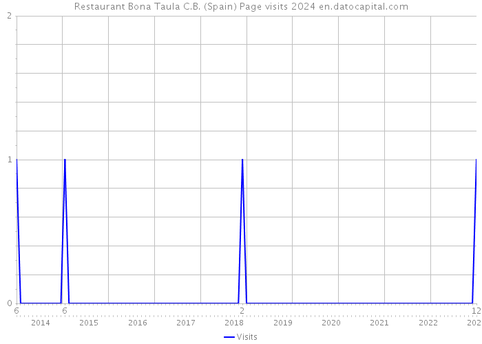 Restaurant Bona Taula C.B. (Spain) Page visits 2024 