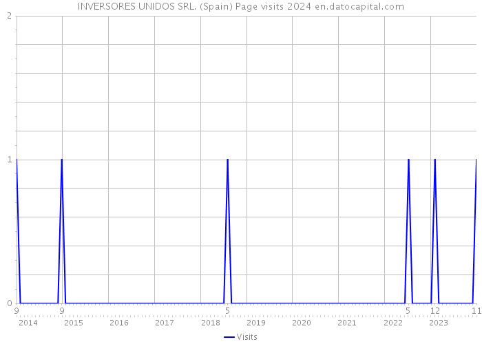 INVERSORES UNIDOS SRL. (Spain) Page visits 2024 