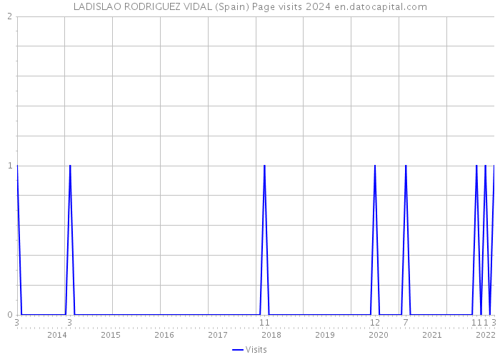 LADISLAO RODRIGUEZ VIDAL (Spain) Page visits 2024 