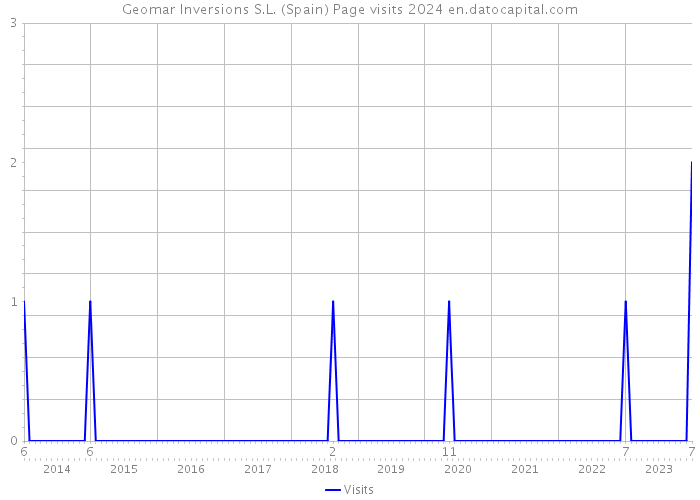 Geomar Inversions S.L. (Spain) Page visits 2024 