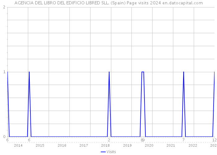 AGENCIA DEL LIBRO DEL EDIFICIO LIBRED SLL. (Spain) Page visits 2024 