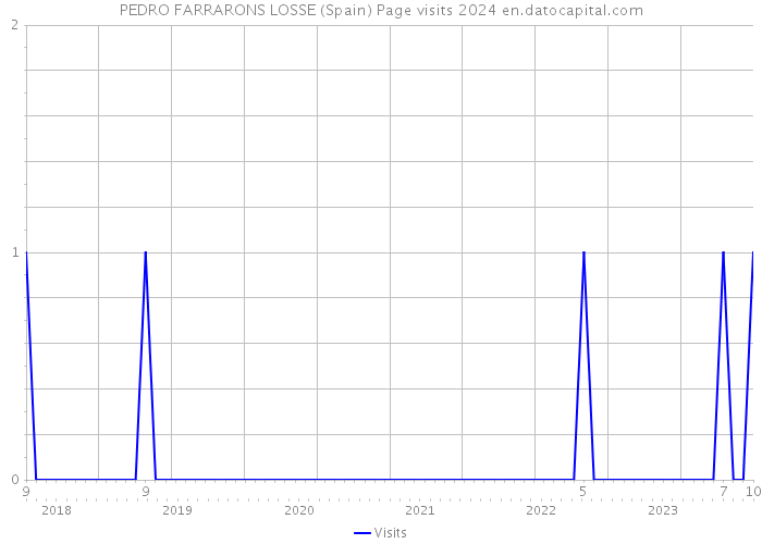 PEDRO FARRARONS LOSSE (Spain) Page visits 2024 
