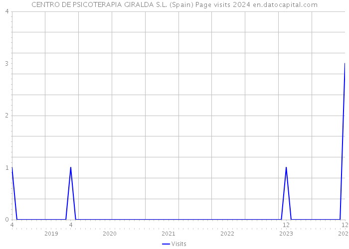 CENTRO DE PSICOTERAPIA GIRALDA S.L. (Spain) Page visits 2024 