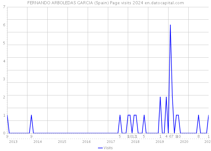 FERNANDO ARBOLEDAS GARCIA (Spain) Page visits 2024 