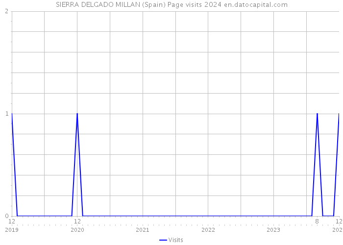 SIERRA DELGADO MILLAN (Spain) Page visits 2024 