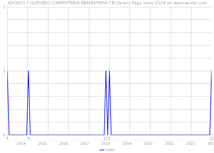 ADOLFO Y QUEVEDO CARPINTERIA EBANISTERIA CB (Spain) Page visits 2024 