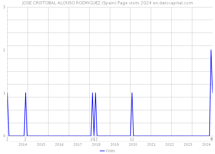 JOSE CRISTOBAL ALONSO RODRIGUEZ (Spain) Page visits 2024 