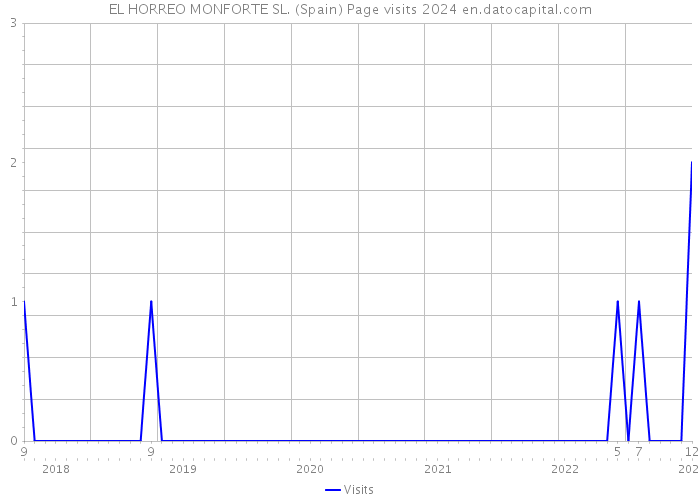 EL HORREO MONFORTE SL. (Spain) Page visits 2024 