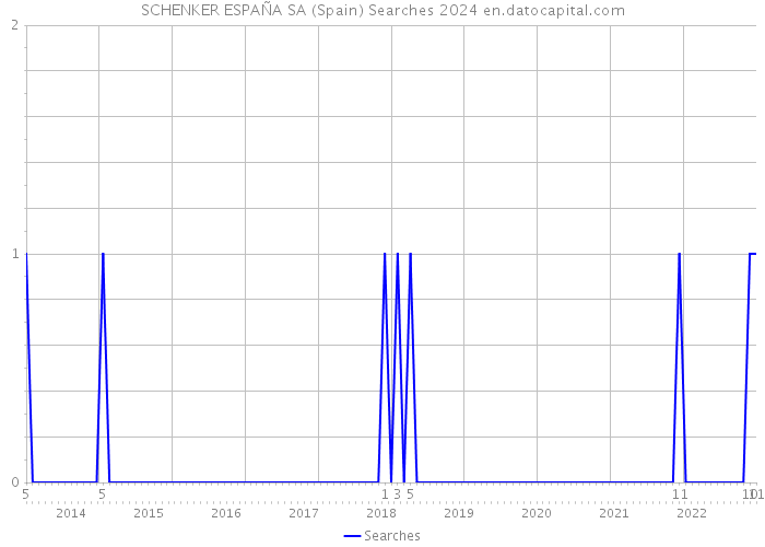 SCHENKER ESPAÑA SA (Spain) Searches 2024 