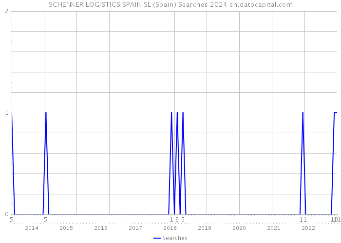 SCHENKER LOGISTICS SPAIN SL (Spain) Searches 2024 