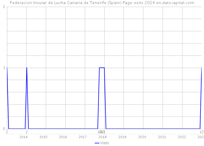 Federacion Insular de Lucha Canaria de Tenerife (Spain) Page visits 2024 