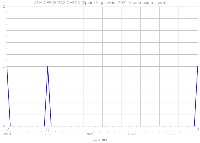 ANA CERDEIRAS CHECA (Spain) Page visits 2024 